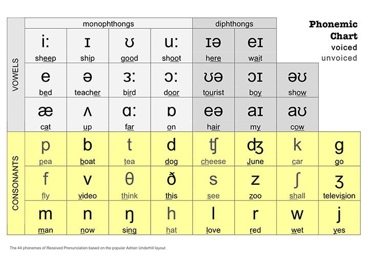 mỹ   pdf   baảng   bnagr   chart   english   library   pronunciation   
